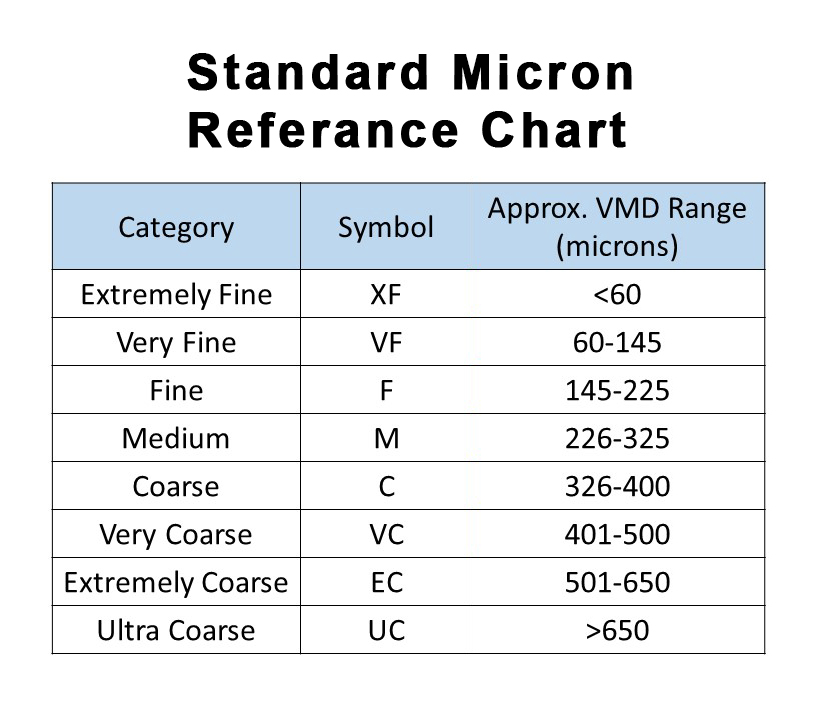 Droplet Size Chart